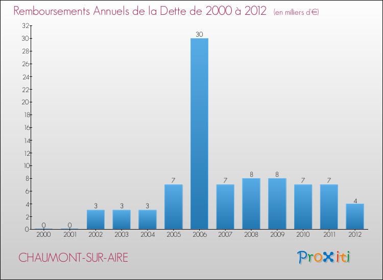 Evolution de l'annuité de la dette pour la commune de CHAUMONT-SUR-AIRE de 2000 à 2012 Annuités de la dette pour CHAUMONT-SUR-AIRE de 2000 à 2012