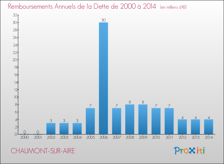 Evolution de l'annuité de la dette pour la commune de CHAUMONT-SUR-AIRE de 2000 à 2014 Annuités de la dette pour CHAUMONT-SUR-AIRE de 2000 à 2014