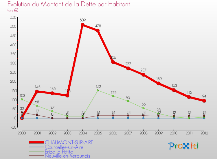 Evolution de la dette par habitant pour la commune de CHAUMONT-SUR-AIRE et les communes proches de 2000 à 2012 Comparaison de la dette par habitant pour CHAUMONT-SUR-AIRE et les communes voisines de 2000 à 2012