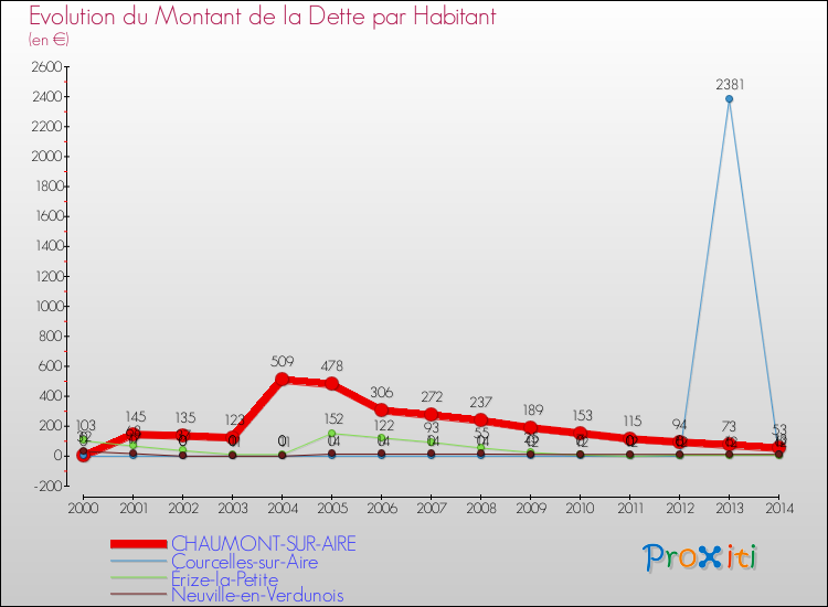 Evolution de la dette par habitant pour la commune de CHAUMONT-SUR-AIRE et les communes proches de 2000 à 2014 Comparaison de la dette par habitant pour CHAUMONT-SUR-AIRE et les communes voisines de 2000 à 2014