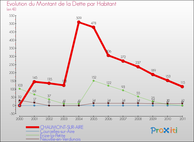 Evolution de la dette par habitant pour la commune de CHAUMONT-SUR-AIRE et les communes proches Comparaison de la dette par habitant pour CHAUMONT-SUR-AIRE et les communes voisines