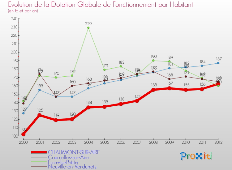 Evolution et montant de la dotation globale de fonctionnement par Habitant pour CHAUMONT-SUR-AIRE et les communes proches Comparaison des dotations globales de fonctionnement par habitant pour CHAUMONT-SUR-AIRE et les communes voisines