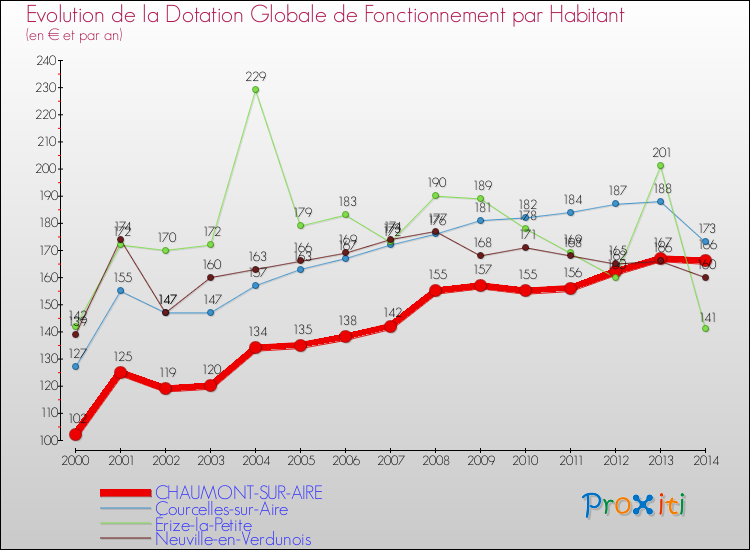 Evolution et montant de la dotation globale de fonctionnement par Habitant pour CHAUMONT-SUR-AIRE et les communes proches de 2000 à 2014. Comparaison des dotations globales de fonctionnement par habitant pour CHAUMONT-SUR-AIRE et les communes voisines de 2000 à 2014.