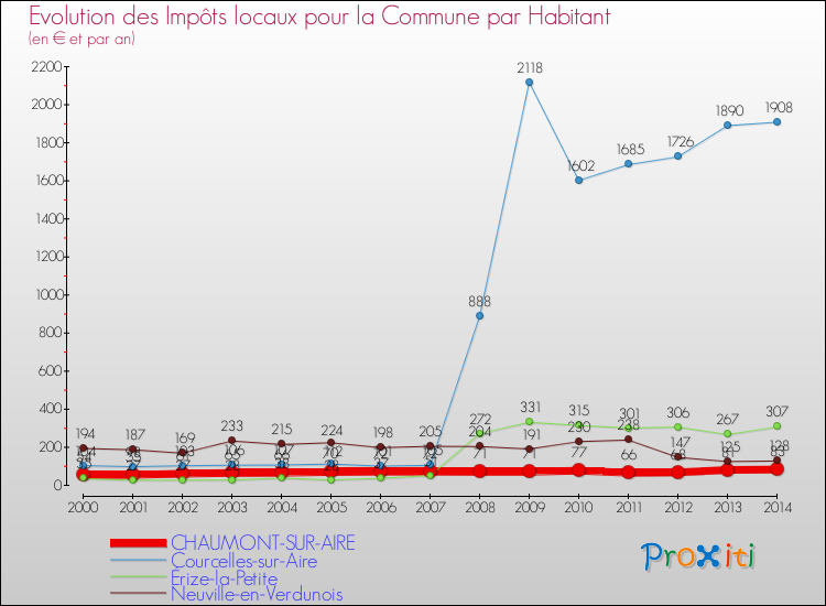 Evolution et montant des impôts locaux par Habitant pour CHAUMONT-SUR-AIRE et les communes proches de 2000 à 2014 Comparaison des impôts locaux par habitant pour CHAUMONT-SUR-AIRE et les communes voisines de 2000 à 2014