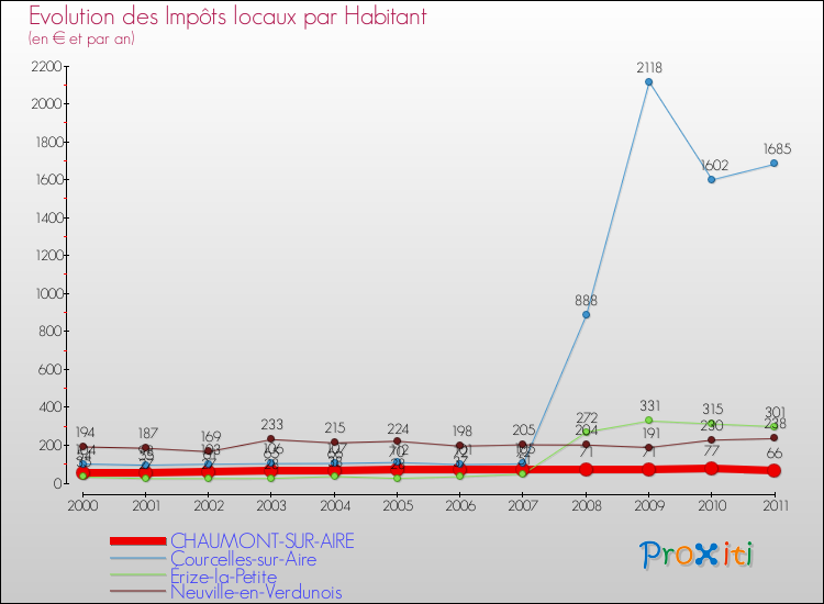 Evolution et montant des impôts locaux par Habitant pour CHAUMONT-SUR-AIRE et les communes proches Comparaison des impôts locaux par habitant pour CHAUMONT-SUR-AIRE et les communes voisines