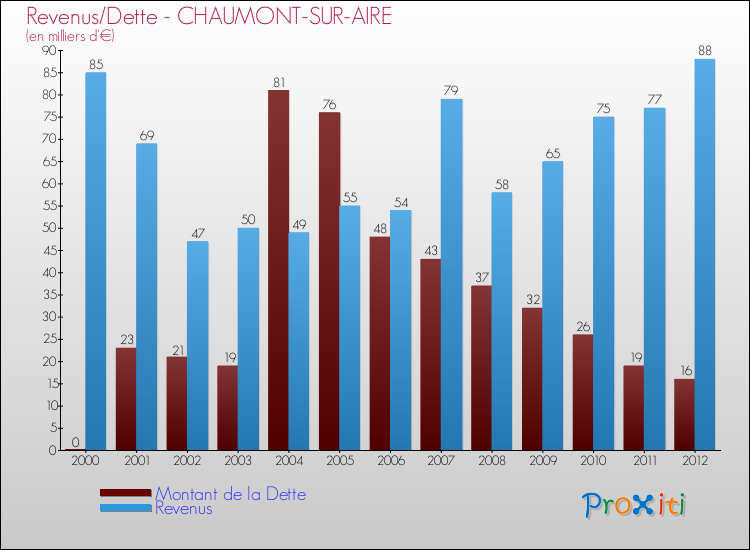 Evolution comparée de la dette et des revenus pour la commune de CHAUMONT-SUR-AIRE de 2000 à 2012 Comparaison de la dette et des revenus pour CHAUMONT-SUR-AIRE de 2000 à 2012