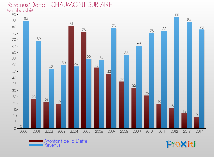Evolution comparée de la dette et des revenus pour la commune de CHAUMONT-SUR-AIRE de 2000 à 2014 Comparaison de la dette et des revenus pour CHAUMONT-SUR-AIRE de 2000 à 2014