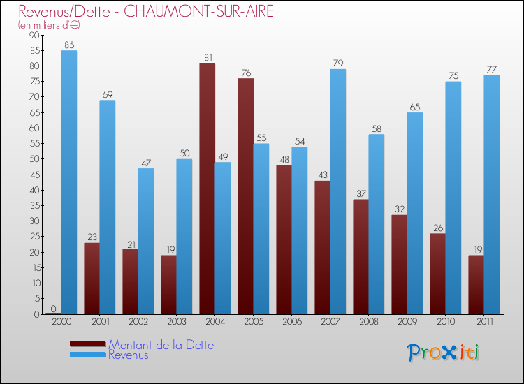 Evolution comparée de la dette et des revenus pour la commune de CHAUMONT-SUR-AIRE de 2000 à 2011 Comparaison de la dette et des revenus pour CHAUMONT-SUR-AIRE de 2000 à 2011