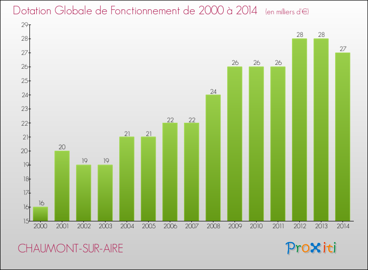 Evolution du montant de la Dotation Globale de Fonctionnement pour la commune de CHAUMONT-SUR-AIRE de 2000 à 2014 Evolution du montant de la Dotation Globale de Fonctionnement pour CHAUMONT-SUR-AIRE de 2000 à 2014