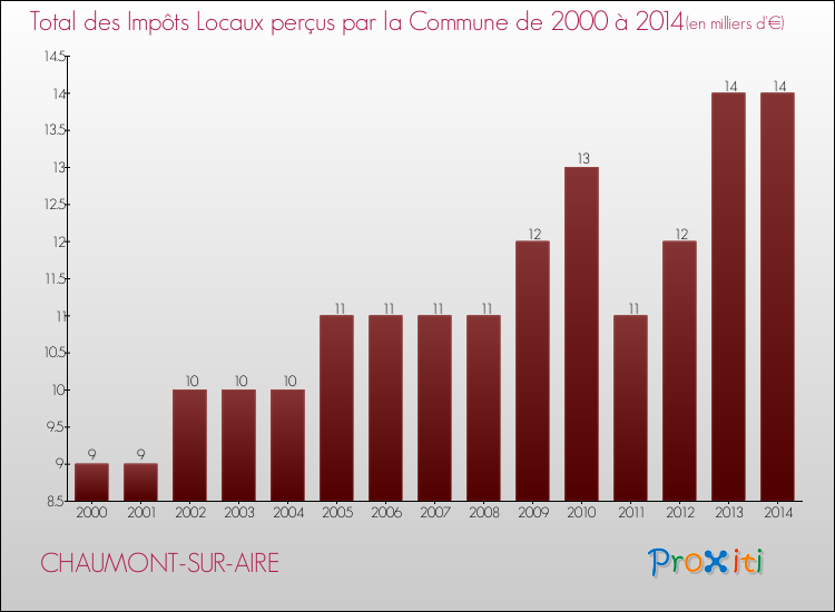 Evolution des Impôts Locaux pour la commune de CHAUMONT-SUR-AIRE de 2000 à 2014 Evolution des Impôts Locaux pour CHAUMONT-SUR-AIRE de 2000 à 2014