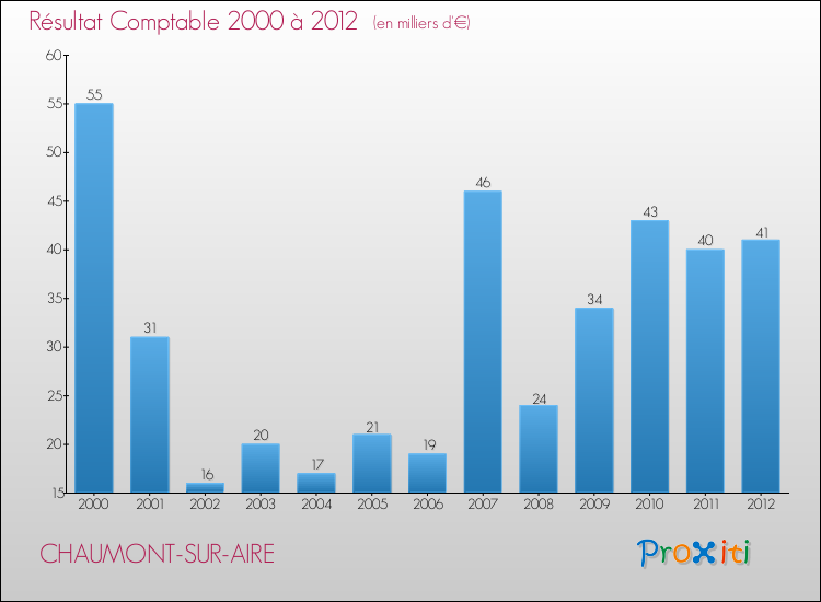 Evolution du résultat comptable pour la commune de CHAUMONT-SUR-AIRE de 2000 à 2012 Evolution du résultat comptable pour CHAUMONT-SUR-AIRE de 2000 à 2012