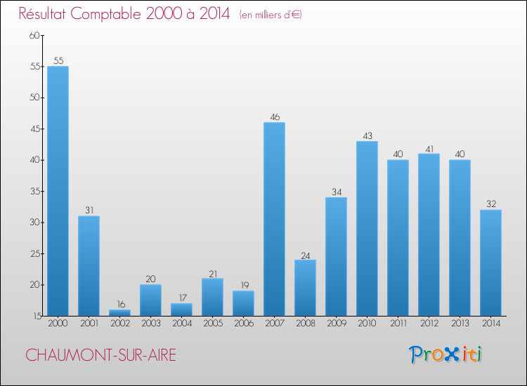 Evolution du résultat comptable pour la commune de CHAUMONT-SUR-AIRE de 2000 à 2014 Evolution du résultat comptable pour CHAUMONT-SUR-AIRE de 2000 à 2014