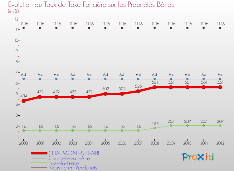 Evolution du taux de la taxe foncière sur le bati pour CHAUMONT-SUR-AIRE et les communes proches de 2000 à 2012 Comparaison des taux de taxe foncière sur le bati pour CHAUMONT-SUR-AIRE et les communes voisines de 2000 à 2012