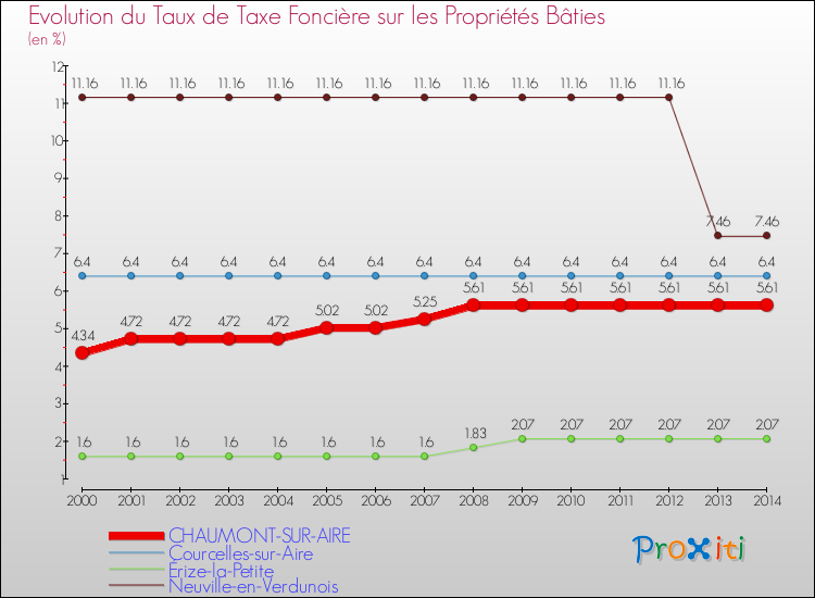 Evolution du taux de la taxe foncière sur le bati pour CHAUMONT-SUR-AIRE et les communes proches de 2000 à 2014 Comparaison des taux de taxe foncière sur le bati pour CHAUMONT-SUR-AIRE et les communes voisines de 2000 à 2014