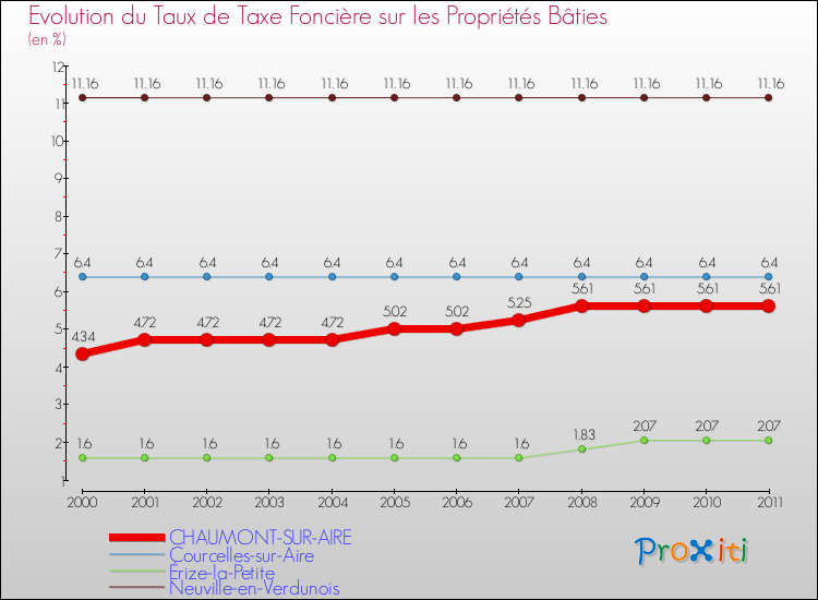 Evolution du taux de la taxe foncière sur le bati pour CHAUMONT-SUR-AIRE et les communes proches Comparaison des taux de taxe foncière sur le bati pour CHAUMONT-SUR-AIRE et les communes voisines