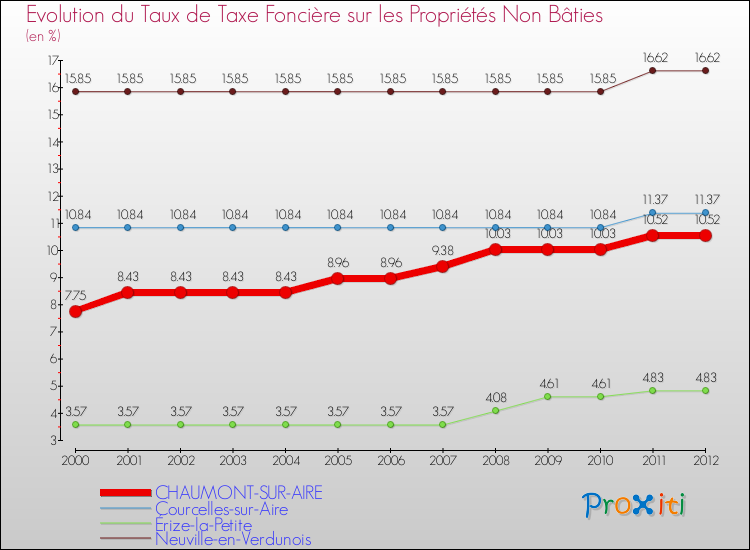 Evolution du taux de la taxe foncière sur les immeubles et terrains non batis pour CHAUMONT-SUR-AIRE et les communes proches de 2000 à 2012 Comparaison des taux de la taxe foncière sur les immeubles et terrains non batis pour CHAUMONT-SUR-AIRE et les communes voisines de 2000 à 2012