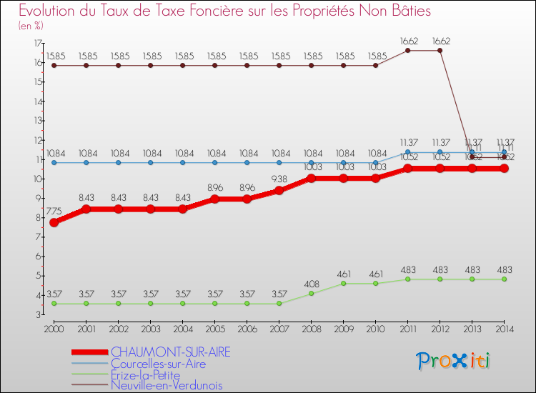 Evolution du taux de la taxe foncière sur les immeubles et terrains non batis pour CHAUMONT-SUR-AIRE et les communes proches de 2000 à 2014 Comparaison des taux de la taxe foncière sur les immeubles et terrains non batis pour CHAUMONT-SUR-AIRE et les communes voisines de 2000 à 2014