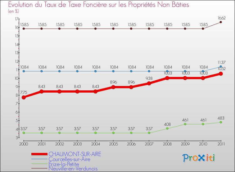 Evolution du taux de la taxe foncière sur les immeubles et terrains non batis pour CHAUMONT-SUR-AIRE et les communes proches Comparaison des taux de la taxe foncière sur les immeubles et terrains non batis pour CHAUMONT-SUR-AIRE et les communes voisines