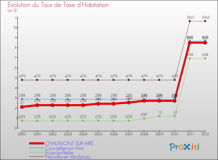 Evolution du taux de la taxe d'habitation pour CHAUMONT-SUR-AIRE et les communes proches Comparaison des taux de la taxe d'habitation pour CHAUMONT-SUR-AIRE et les communes voisines