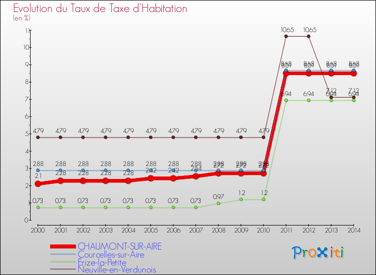 Evolution du taux de la taxe d'habitation pour CHAUMONT-SUR-AIRE et les communes proches de 2000 à 2014 Comparaison des taux de la taxe d'habitation pour CHAUMONT-SUR-AIRE et les communes voisines de 2000 à 2014