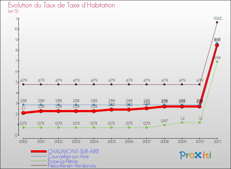 Evolution du taux de la taxe d'habitation pour CHAUMONT-SUR-AIRE et les communes proches Comparaison des taux de la taxe d'habitation pour CHAUMONT-SUR-AIRE et les communes voisines