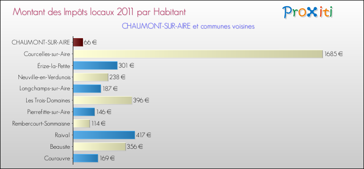 Montant des impôts locaux par Habitant pour CHAUMONT-SUR-AIRE et les communes proches Comparaison des impôts locaux par habitant pour CHAUMONT-SUR-AIRE et les communes voisines