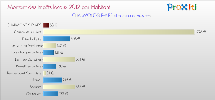 Montant des impôts locaux par Habitant pour CHAUMONT-SUR-AIRE et les communes proches Comparaison des impôts locaux par habitant pour CHAUMONT-SUR-AIRE et les communes voisines