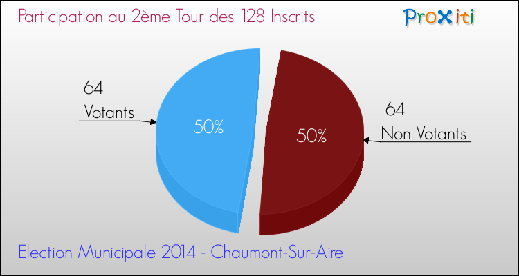 Participation au 2ème Tour des Elections Municipales 2014 de la commune de Chaumont-Sur-Aire Elections Municipales 2014 - Participation au 2ème Tour pour la commune de Chaumont-Sur-Aire