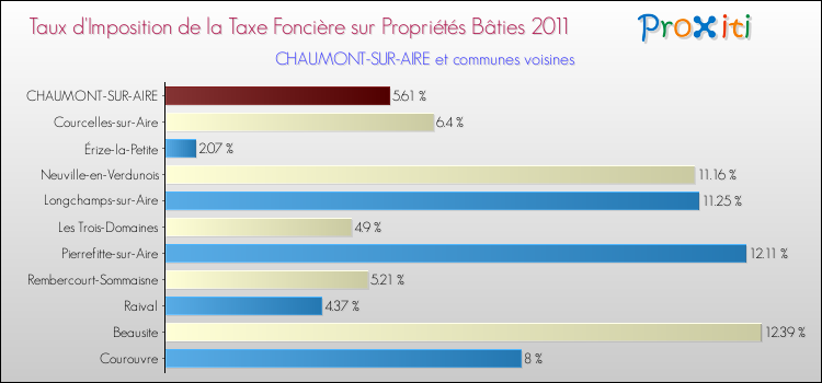 Taux d'imposition de la taxe foncière sur le bati 2011 pour CHAUMONT-SUR-AIRE et les communes proches Comparaison des taux d'imposition de la taxe foncière sur le bati 2011 pour CHAUMONT-SUR-AIRE et les communes voisines