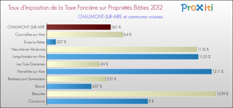 Taux d'imposition de la taxe foncière sur le bati 2012 pour CHAUMONT-SUR-AIRE et les communes proches Comparaison des taux d'imposition de la taxe foncière sur le bati 2012 pour CHAUMONT-SUR-AIRE et les communes voisines