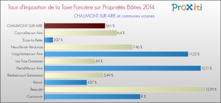 Taux d'imposition de la taxe foncière sur le bati 2014 pour CHAUMONT-SUR-AIRE et les communes proches Comparaison des taux d'imposition de la taxe foncière sur le bati 2014 pour CHAUMONT-SUR-AIRE et les communes voisines