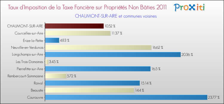 Taux d'imposition de la taxe foncière sur les immeubles et terrains non batis 2011 pour CHAUMONT-SUR-AIRE et les communes proches Comparaison des taux d'imposition de la taxe foncière sur les immeubles et terrains non batis 2011 pour CHAUMONT-SUR-AIRE et les communes voisines