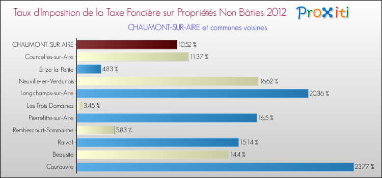 Taux d'imposition de la taxe foncière sur les immeubles et terrains non batis 2012 pour CHAUMONT-SUR-AIRE et les communes proches Comparaison des taux d'imposition de la taxe foncière sur les immeubles et terrains non batis 2012 pour CHAUMONT-SUR-AIRE et les communes voisines