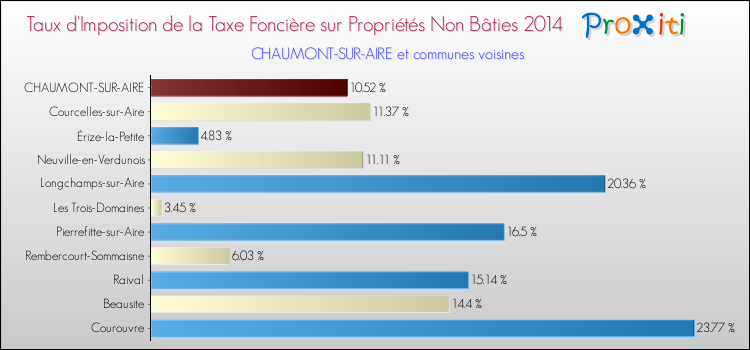 Taux d'imposition de la taxe foncière sur les immeubles et terrains non batis 2014 pour CHAUMONT-SUR-AIRE et les communes proches Comparaison des taux d'imposition de la taxe foncière sur les immeubles et terrains non batis 2014 pour CHAUMONT-SUR-AIRE et les communes voisines