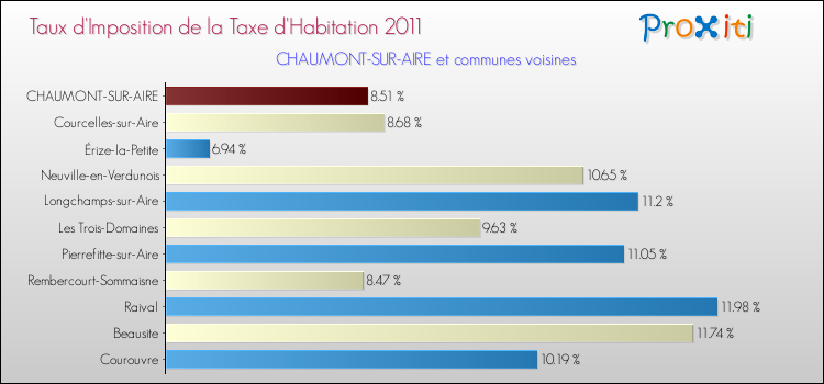 Taux d'imposition de la taxe d'habitation 2011 pour CHAUMONT-SUR-AIRE et les communes proches Comparaison des taux d'imposition de la taxe d'habitation 2011 pour CHAUMONT-SUR-AIRE et les communes voisines