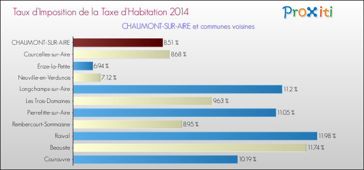 Taux d'imposition de la taxe d'habitation 2014 pour CHAUMONT-SUR-AIRE et les communes proches Comparaison des taux d'imposition de la taxe d'habitation 2014 pour CHAUMONT-SUR-AIRE et les communes voisines