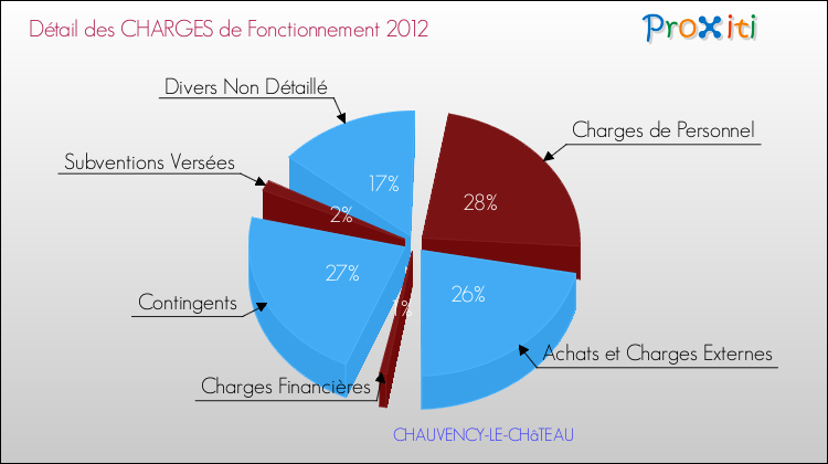 Décomposition des Charges de Fonctionnement 2012 de la commune de CHAUVENCY-LE-CHâTEAU Charges de Fonctionnement 2012 pour la commune de CHAUVENCY-LE-CHâTEAU