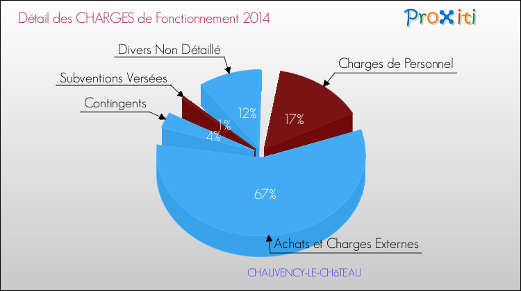 Décomposition des Charges de Fonctionnement 2014 de la commune de CHAUVENCY-LE-CHâTEAU Charges de Fonctionnement 2014 pour la commune de CHAUVENCY-LE-CHâTEAU