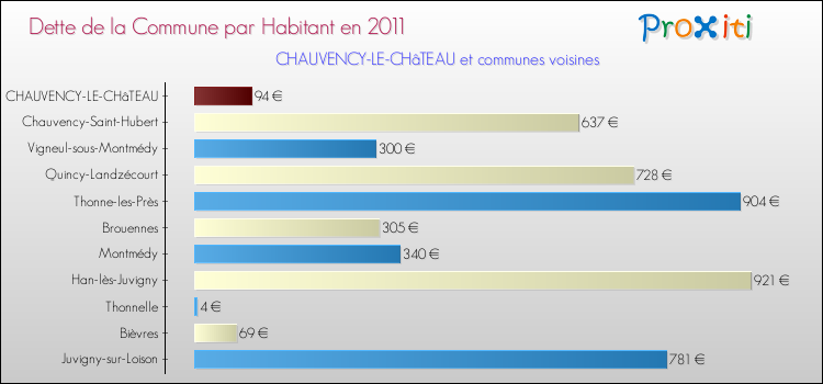 Dette par habitant de la commune en 2011 pour CHAUVENCY-LE-CHâTEAU et les communes proches Comparaison de la dette par habitant de la commune en 2011 pour CHAUVENCY-LE-CHâTEAU et les communes voisines