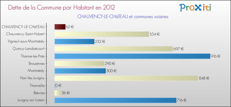 Dette par habitant de la commune en 2012 pour CHAUVENCY-LE-CHâTEAU et les communes proches Comparaison de la dette par habitant de la commune en 2012 pour CHAUVENCY-LE-CHâTEAU et les communes voisines