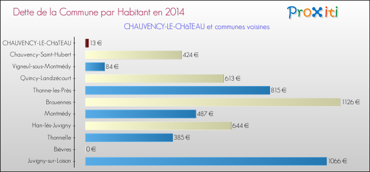 Dette par habitant de la commune en 2014 pour CHAUVENCY-LE-CHâTEAU et les communes proches Comparaison de la dette par habitant de la commune en 2014 pour CHAUVENCY-LE-CHâTEAU et les communes voisines