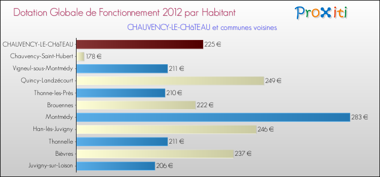 Montant des dotations globales de fonctionnement DGF par Habitant pour CHAUVENCY-LE-CHâTEAU et les communes proches Comparaison des des dotations globales de fonctionnement DGF par habitant pour CHAUVENCY-LE-CHâTEAU et les communes voisines