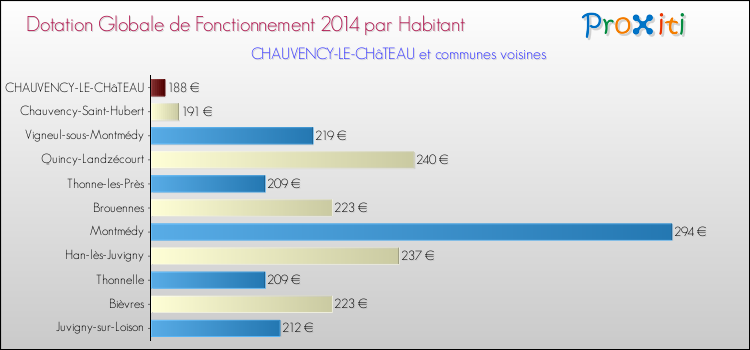 Montant des dotations globales de fonctionnement DGF par Habitant pour CHAUVENCY-LE-CHâTEAU et les communes proches en 2014. Comparaison des des dotations globales de fonctionnement DGF par habitant pour CHAUVENCY-LE-CHâTEAU et les communes voisines en 2014.