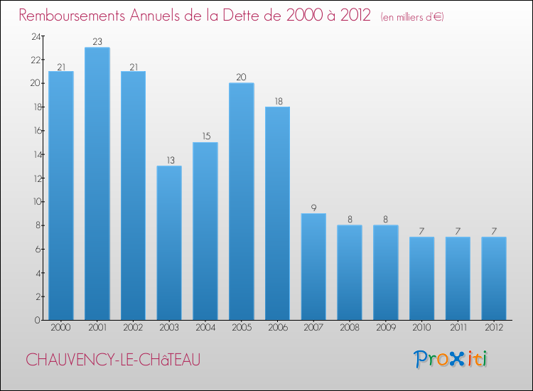 Evolution de l'annuité de la dette pour la commune de CHAUVENCY-LE-CHâTEAU de 2000 à 2012 Annuités de la dette pour CHAUVENCY-LE-CHâTEAU de 2000 à 2012
