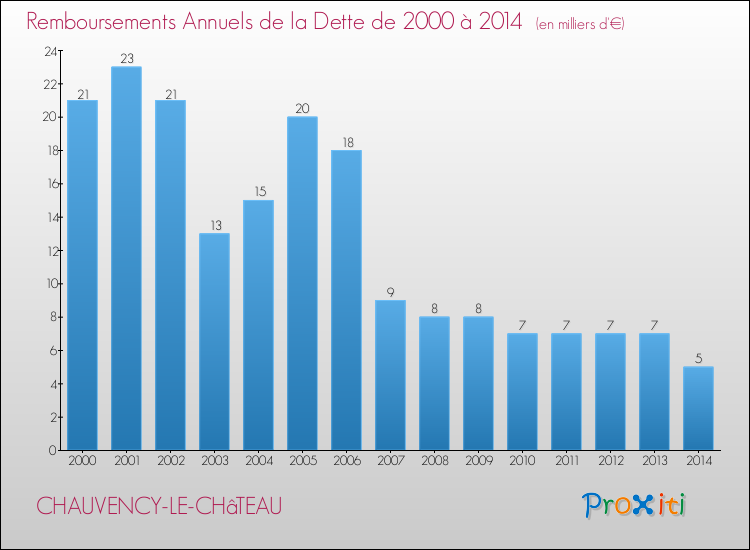 Evolution de l'annuité de la dette pour la commune de CHAUVENCY-LE-CHâTEAU de 2000 à 2014 Annuités de la dette pour CHAUVENCY-LE-CHâTEAU de 2000 à 2014