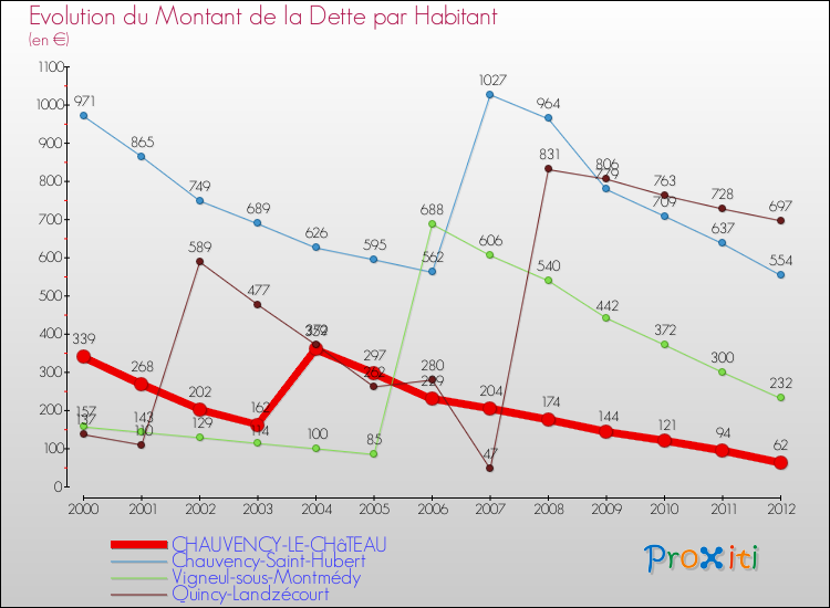 Evolution de la dette par habitant pour la commune de CHAUVENCY-LE-CHâTEAU et les communes proches de 2000 à 2012 Comparaison de la dette par habitant pour CHAUVENCY-LE-CHâTEAU et les communes voisines de 2000 à 2012