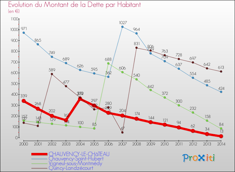 Evolution de la dette par habitant pour la commune de CHAUVENCY-LE-CHâTEAU et les communes proches de 2000 à 2014 Comparaison de la dette par habitant pour CHAUVENCY-LE-CHâTEAU et les communes voisines de 2000 à 2014