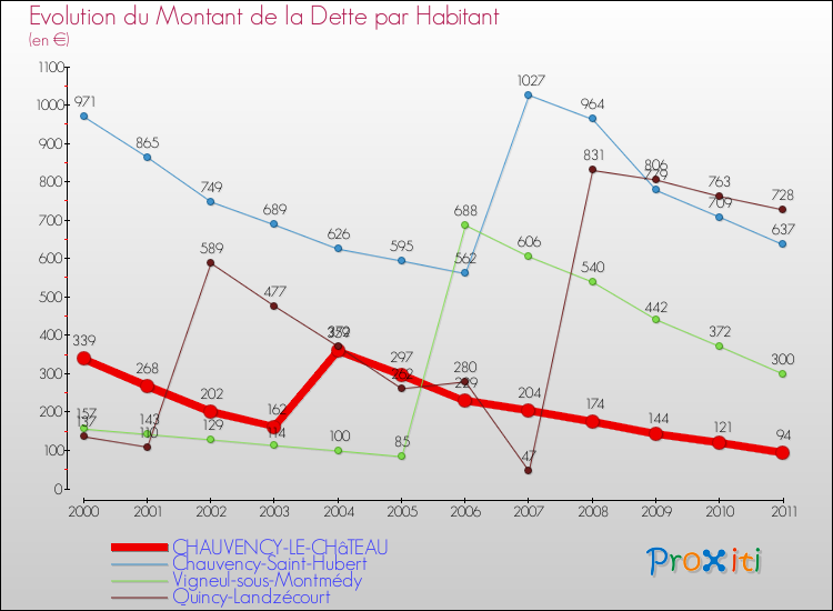 Evolution de la dette par habitant pour la commune de CHAUVENCY-LE-CHâTEAU et les communes proches Comparaison de la dette par habitant pour CHAUVENCY-LE-CHâTEAU et les communes voisines