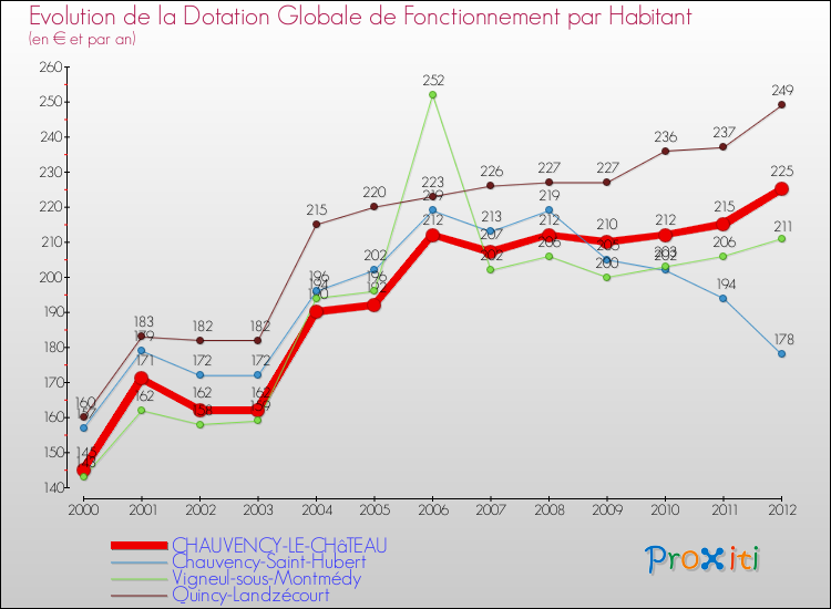 Evolution et montant de la dotation globale de fonctionnement par Habitant pour CHAUVENCY-LE-CHâTEAU et les communes proches Comparaison des dotations globales de fonctionnement par habitant pour CHAUVENCY-LE-CHâTEAU et les communes voisines