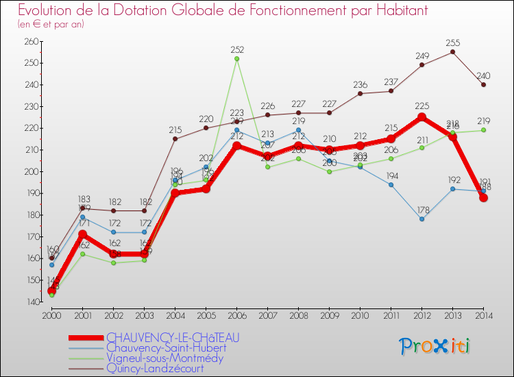 Evolution et montant de la dotation globale de fonctionnement par Habitant pour CHAUVENCY-LE-CHâTEAU et les communes proches de 2000 à 2014. Comparaison des dotations globales de fonctionnement par habitant pour CHAUVENCY-LE-CHâTEAU et les communes voisines de 2000 à 2014.
